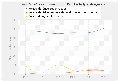 Assenoncourt : Evolution des types de logements