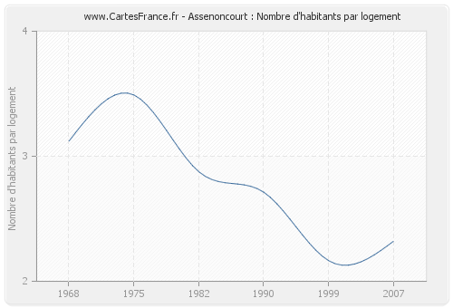 Assenoncourt : Nombre d'habitants par logement