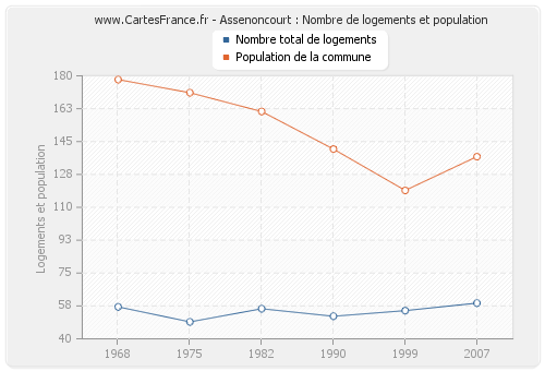 Assenoncourt : Nombre de logements et population