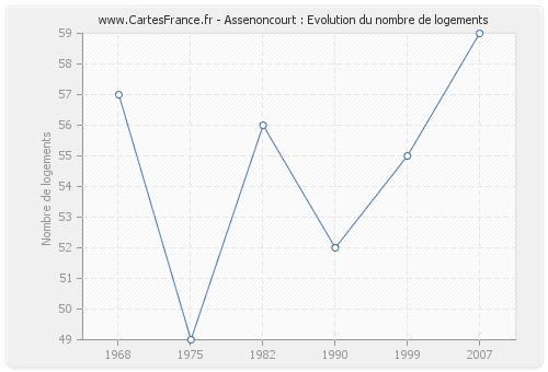 Assenoncourt : Evolution du nombre de logements