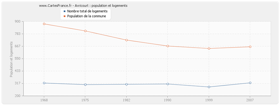 Avricourt : population et logements