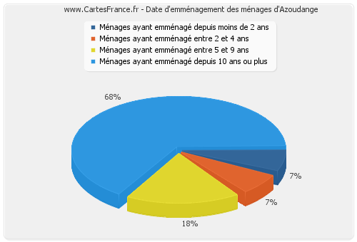 Date d'emménagement des ménages d'Azoudange