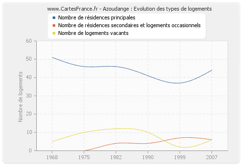 Azoudange : Evolution des types de logements