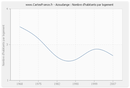 Azoudange : Nombre d'habitants par logement