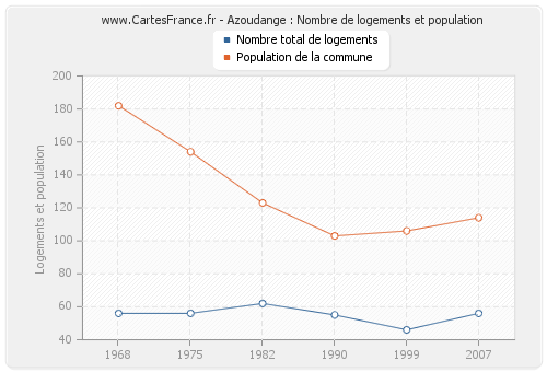 Azoudange : Nombre de logements et population