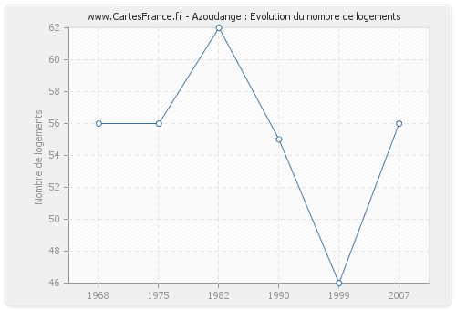 Azoudange : Evolution du nombre de logements