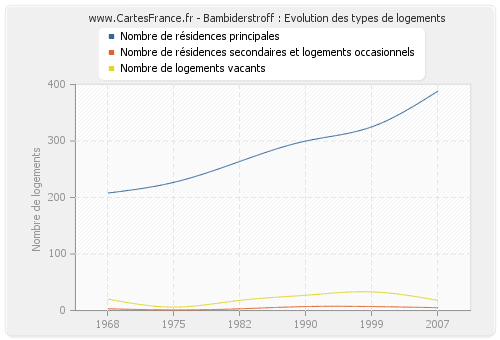 Bambiderstroff : Evolution des types de logements