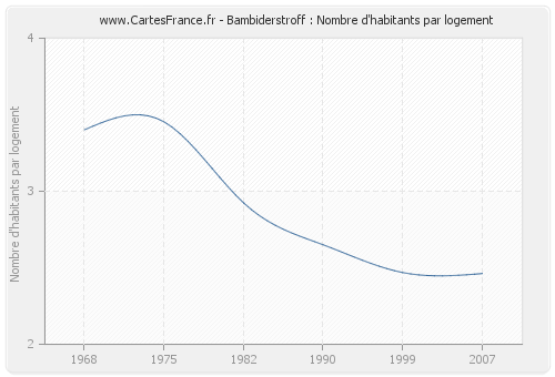 Bambiderstroff : Nombre d'habitants par logement