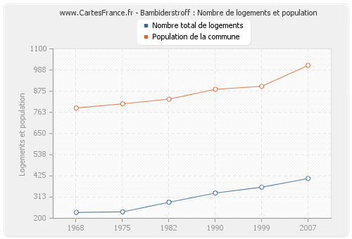 Bambiderstroff : Nombre de logements et population