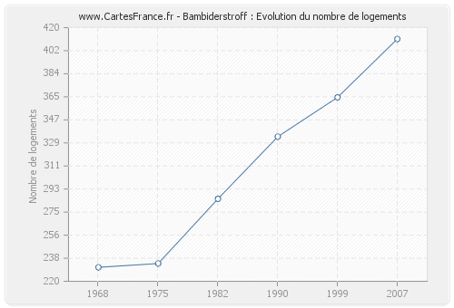 Bambiderstroff : Evolution du nombre de logements