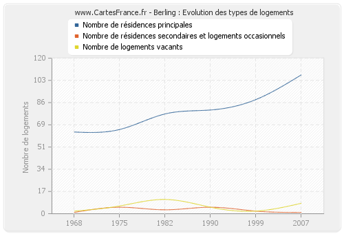 Berling : Evolution des types de logements