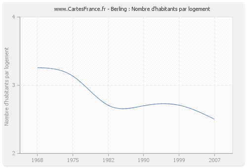 Berling : Nombre d'habitants par logement