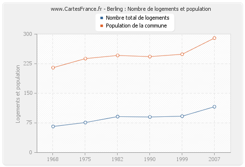 Berling : Nombre de logements et population