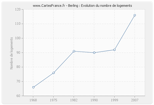 Berling : Evolution du nombre de logements