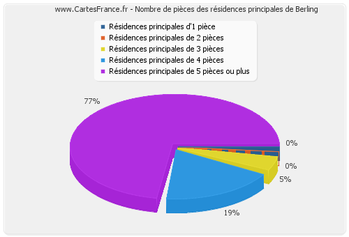 Nombre de pièces des résidences principales de Berling