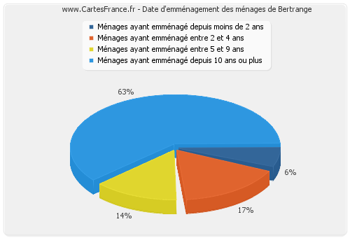 Date d'emménagement des ménages de Bertrange