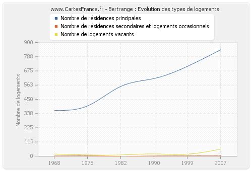 Bertrange : Evolution des types de logements