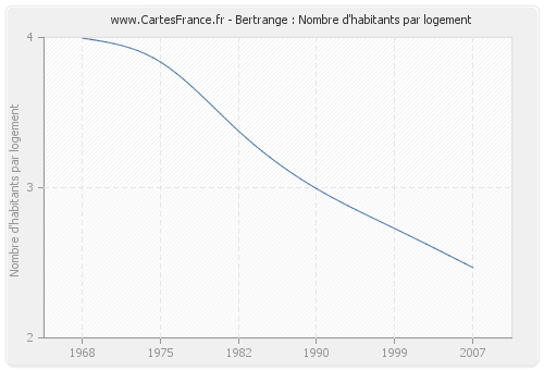 Bertrange : Nombre d'habitants par logement