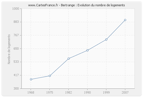 Bertrange : Evolution du nombre de logements