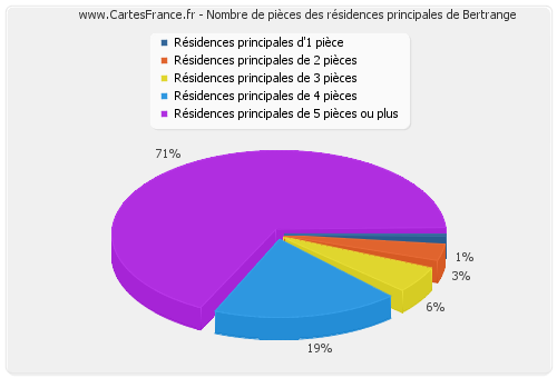 Nombre de pièces des résidences principales de Bertrange