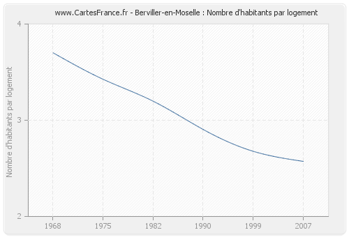 Berviller-en-Moselle : Nombre d'habitants par logement