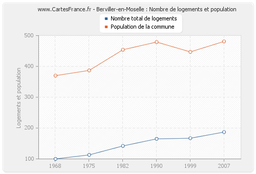 Berviller-en-Moselle : Nombre de logements et population