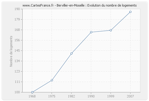 Berviller-en-Moselle : Evolution du nombre de logements