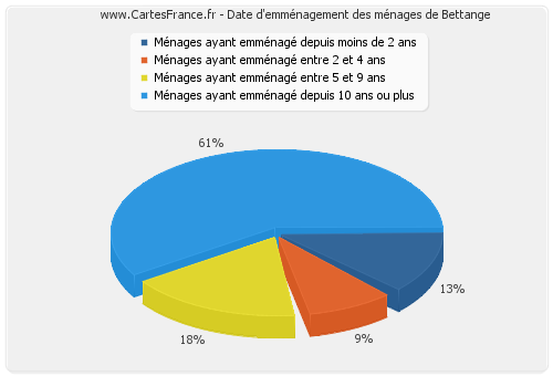 Date d'emménagement des ménages de Bettange