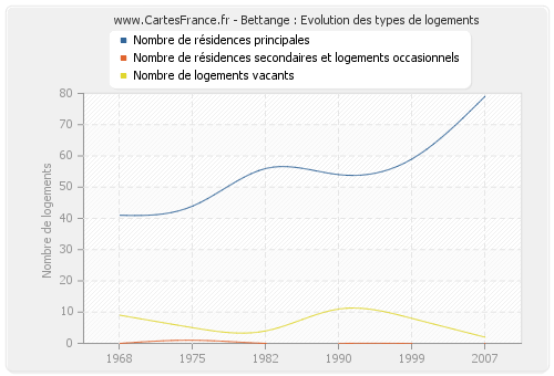 Bettange : Evolution des types de logements