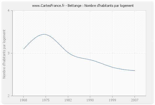 Bettange : Nombre d'habitants par logement