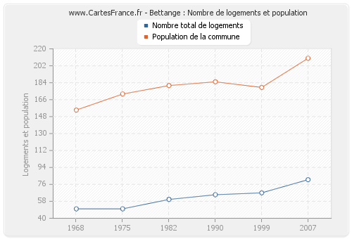 Bettange : Nombre de logements et population