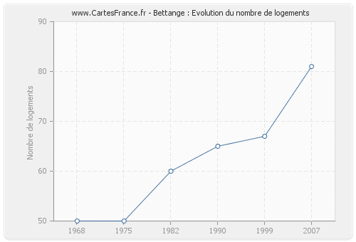 Bettange : Evolution du nombre de logements