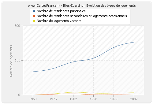 Blies-Ébersing : Evolution des types de logements