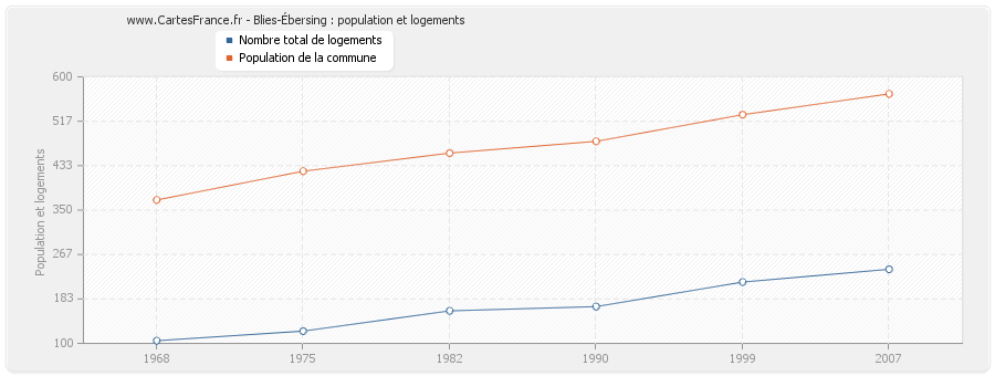 Blies-Ébersing : population et logements