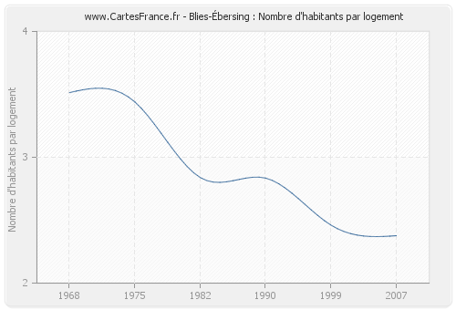 Blies-Ébersing : Nombre d'habitants par logement