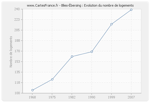 Blies-Ébersing : Evolution du nombre de logements