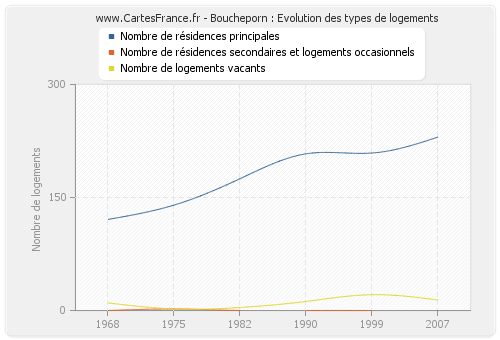 Boucheporn : Evolution des types de logements