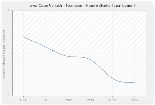 Boucheporn : Nombre d'habitants par logement