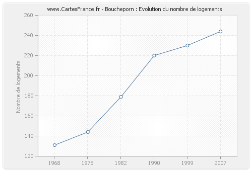 Boucheporn : Evolution du nombre de logements