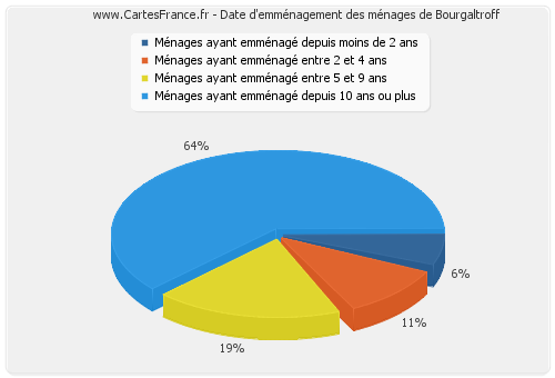 Date d'emménagement des ménages de Bourgaltroff