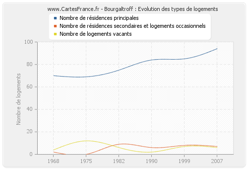 Bourgaltroff : Evolution des types de logements