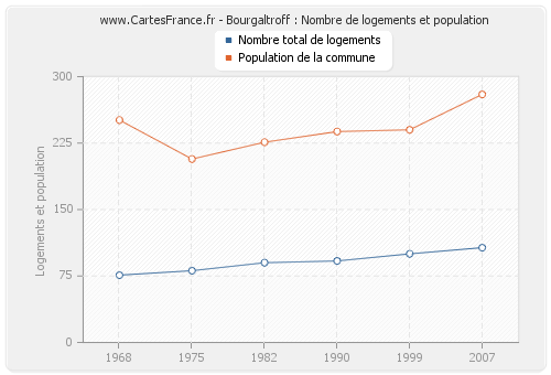 Bourgaltroff : Nombre de logements et population