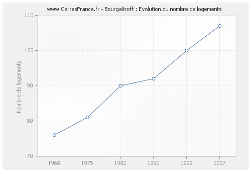 Bourgaltroff : Evolution du nombre de logements