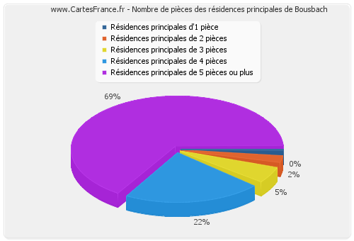 Nombre de pièces des résidences principales de Bousbach