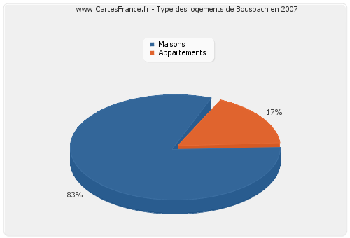 Type des logements de Bousbach en 2007