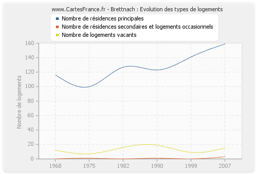 Brettnach : Evolution des types de logements