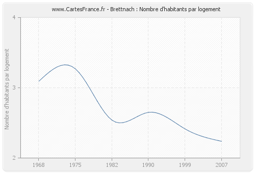 Brettnach : Nombre d'habitants par logement