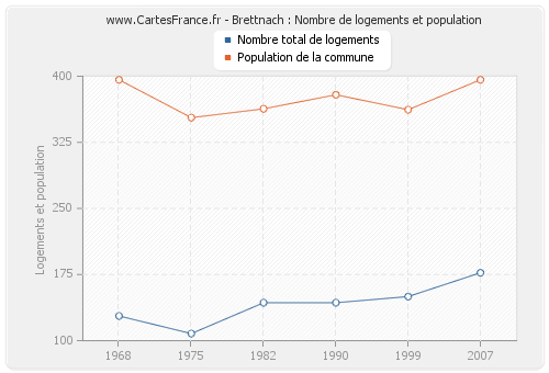 Brettnach : Nombre de logements et population