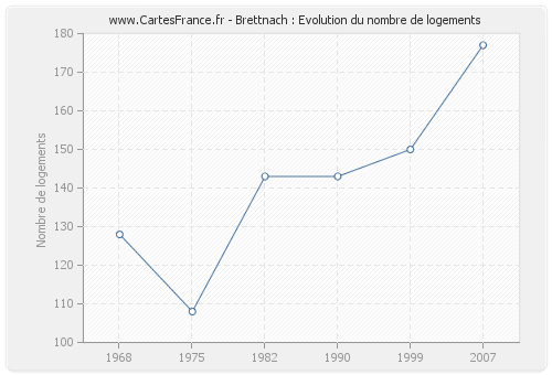 Brettnach : Evolution du nombre de logements