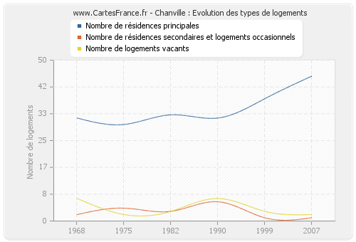 Chanville : Evolution des types de logements